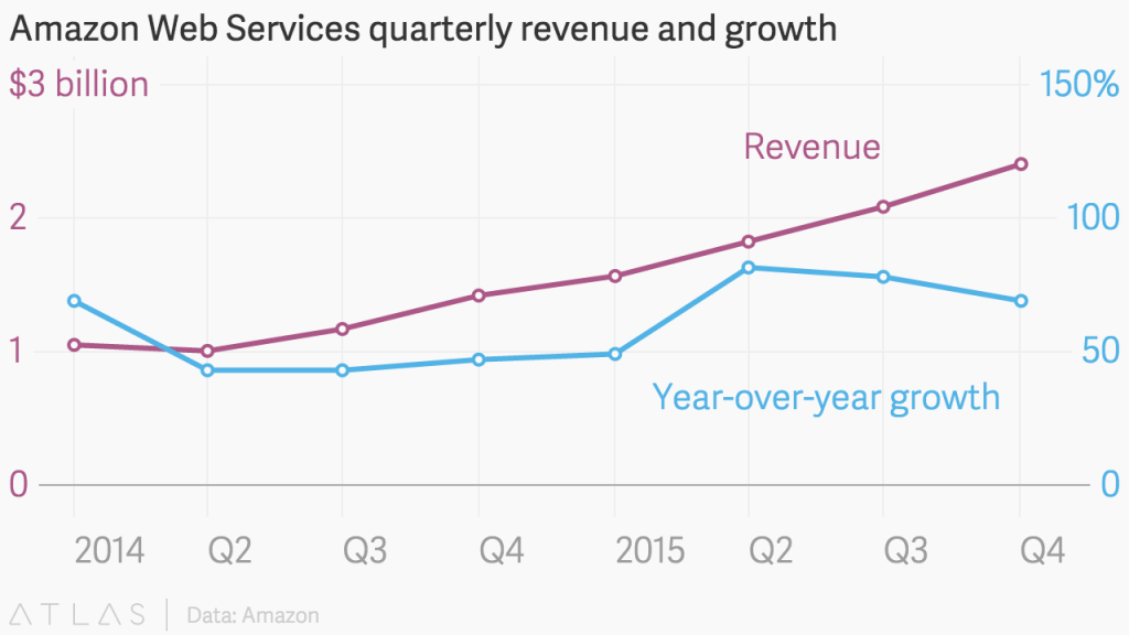 Amazon Web Services