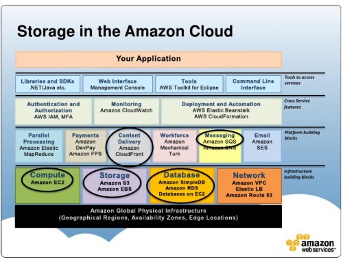 Storage Options in the AWS Cloud